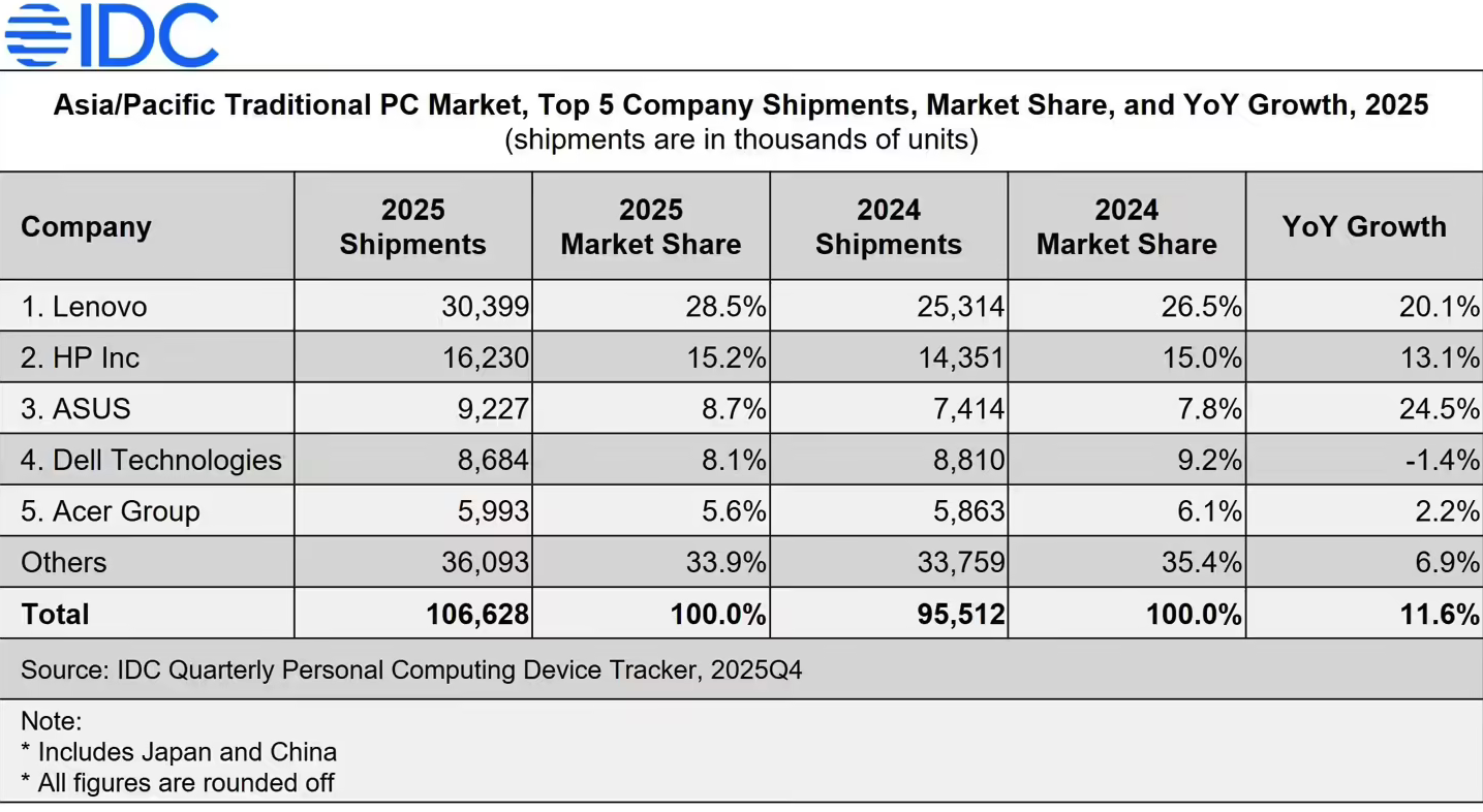 IDC报告:2025年亚太传统PC出货量破1亿台 2026年将下滑13.7%